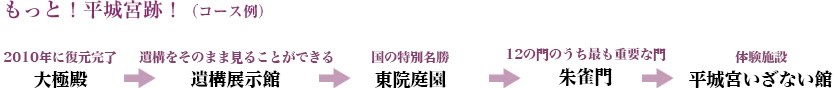 もっと！平城宮跡！：平城京の歴史や出土品等の展示「平城宮跡資料館」→2010年に復元完了「大極殿」→12の門のうち最も重要な門「朱雀門」→国の特別名勝「東院庭園」