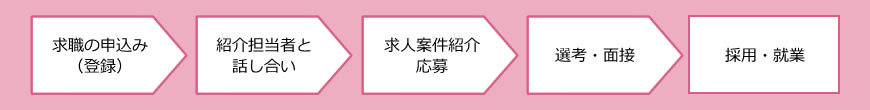求職の申込み→紹介担当者と話し合い→求人案件紹介応募→選考・面接→採用・就業