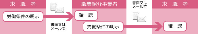 求職者：労働条件の明示→職業紹介事業者：確認・労働条件の明示→求職者：確認