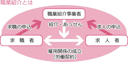 職業紹介とは